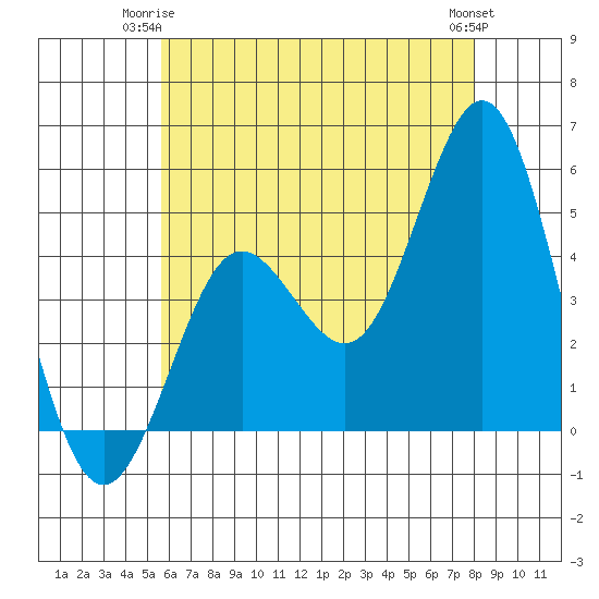National City tide chart for Saturday, June 13, 2026
