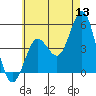 National City tide chart for Saturday, June 13, 2026