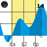 National City tide chart for Sunday, June 14, 2026