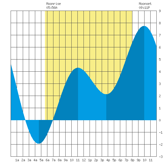 National City tide chart for Monday, June 15, 2026