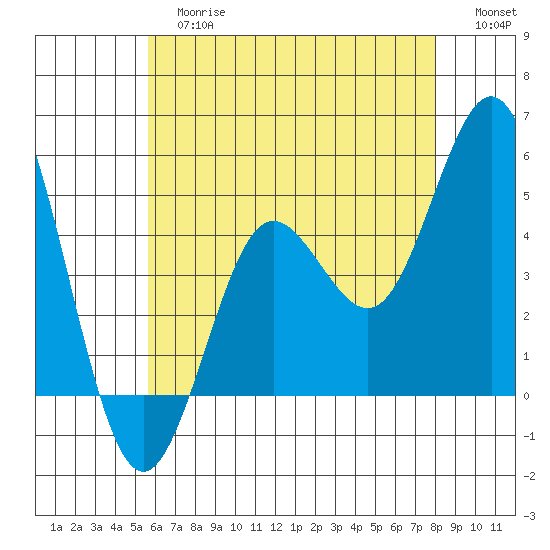 National City tide chart for Tuesday, June 16, 2026