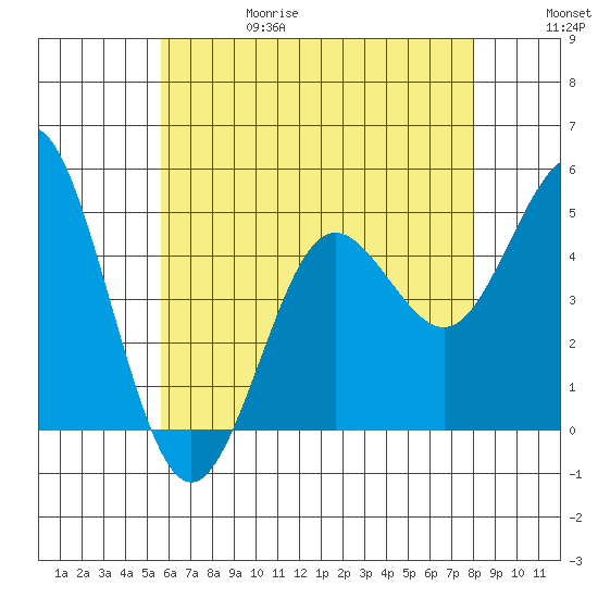 National City tide chart for Thursday, June 18, 2026