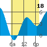 National City tide chart for Thursday, June 18, 2026