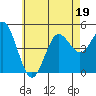 National City tide chart for Friday, June 19, 2026