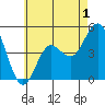 National City tide chart for Monday, June 1, 2026