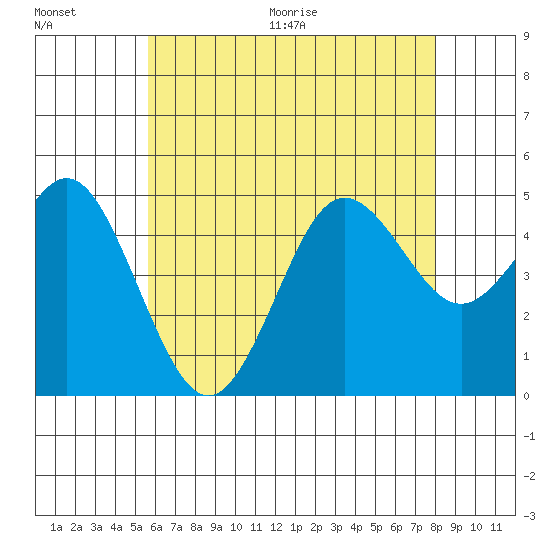 National City tide chart for Saturday, June 20, 2026