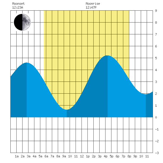 National City tide chart for Sunday, June 21, 2026