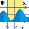 National City tide chart for Sunday, June 21, 2026