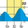 National City tide chart for Monday, June 22, 2026