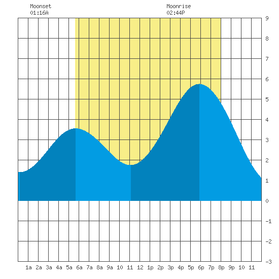 National City tide chart for Tuesday, June 23, 2026