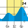 National City tide chart for Wednesday, June 24, 2026