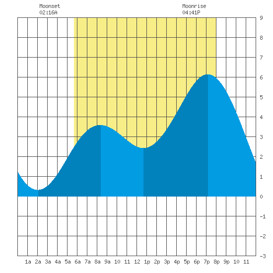 National City tide chart for Thursday, June 25, 2026