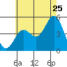 National City tide chart for Thursday, June 25, 2026