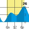 National City tide chart for Friday, June 26, 2026