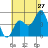 National City tide chart for Saturday, June 27, 2026
