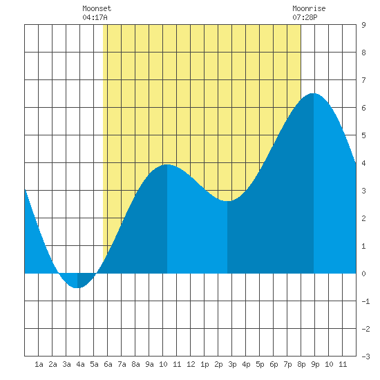 National City tide chart for Sunday, June 28, 2026
