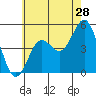 National City tide chart for Sunday, June 28, 2026