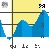 National City tide chart for Monday, June 29, 2026