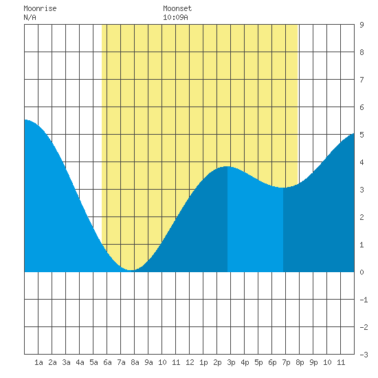 National City tide chart for Friday, June 5, 2026