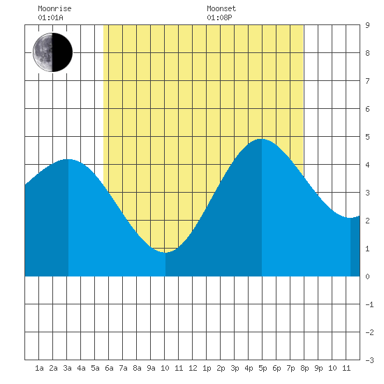 National City tide chart for Monday, June 8, 2026