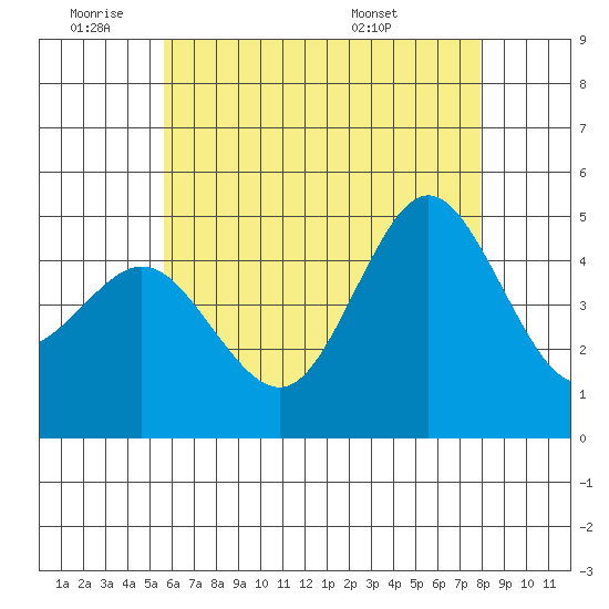 National City tide chart for Tuesday, June 9, 2026