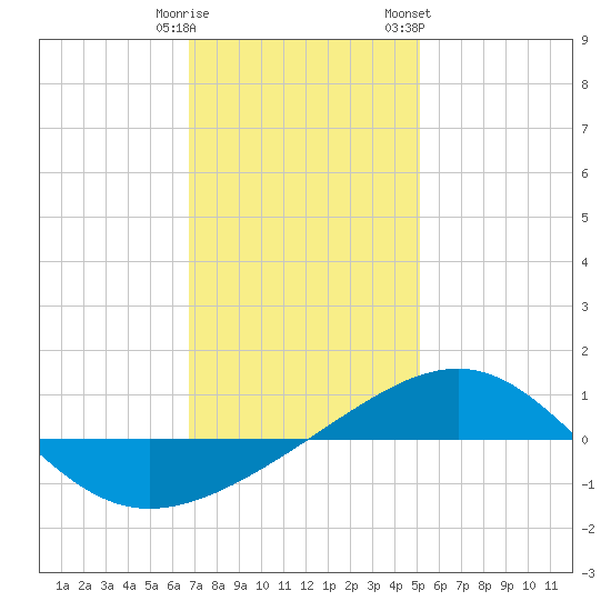 Navarre Beach tide chart for Monday, January 11, 2021