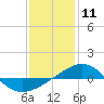 Navarre Beach tide chart for Monday, January 11, 2021