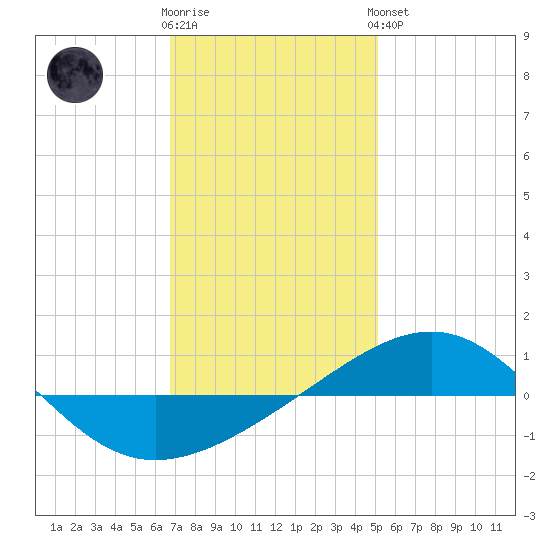 Navarre Beach tide chart for Tuesday, January 12, 2021