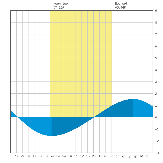 Navarre Beach tide chart for Wednesday, January 13, 2021