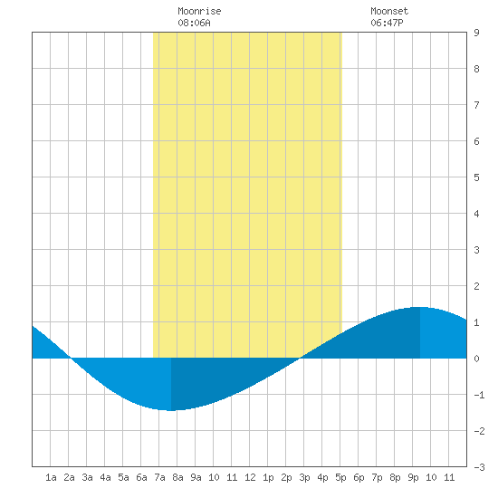 Navarre Beach tide chart for Thursday, January 14, 2021