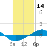 Navarre Beach tide chart for Thursday, January 14, 2021