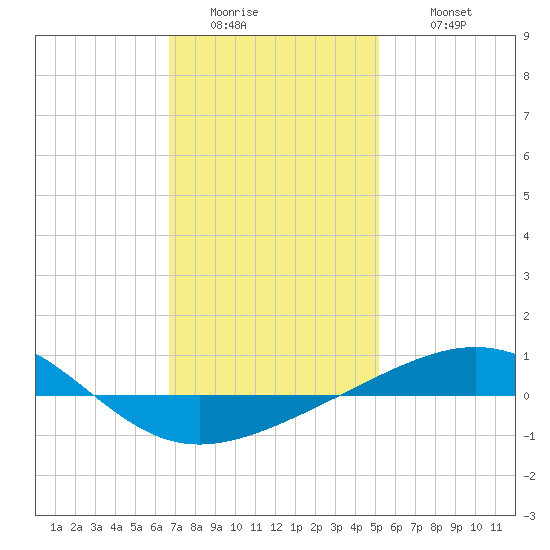 Navarre Beach tide chart for Friday, January 15, 2021