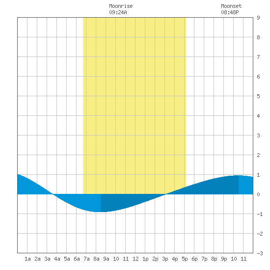 Navarre Beach tide chart for Saturday, January 16, 2021