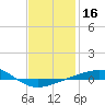 Navarre Beach tide chart for Saturday, January 16, 2021