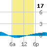 Navarre Beach tide chart for Sunday, January 17, 2021