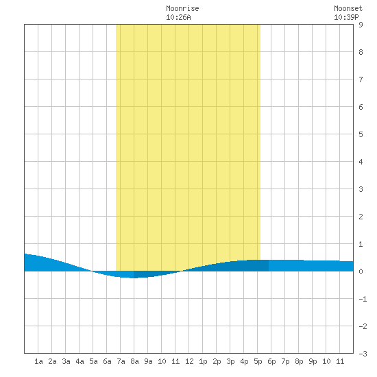 Navarre Beach tide chart for Monday, January 18, 2021