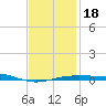 Navarre Beach tide chart for Monday, January 18, 2021