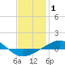 Navarre Beach tide chart for Friday, January 1, 2021