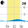 Navarre Beach tide chart for Wednesday, January 20, 2021
