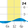 Navarre Beach tide chart for Sunday, January 24, 2021