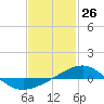 Navarre Beach tide chart for Tuesday, January 26, 2021