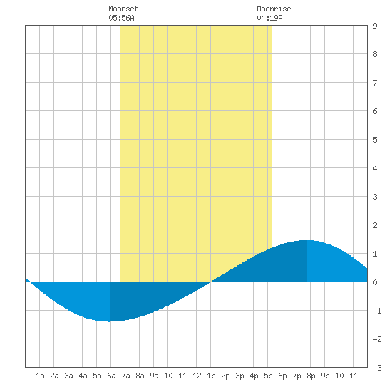 Navarre Beach tide chart for Wednesday, January 27, 2021