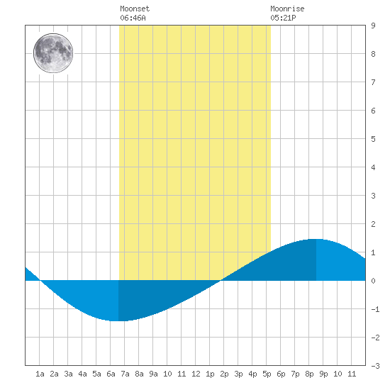 Navarre Beach tide chart for Thursday, January 28, 2021
