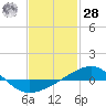 Navarre Beach tide chart for Thursday, January 28, 2021