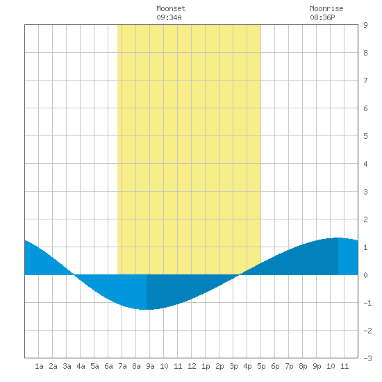 Navarre Beach tide chart for Saturday, January 2, 2021