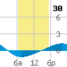 Navarre Beach tide chart for Saturday, January 30, 2021