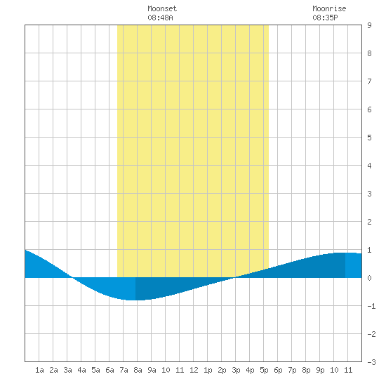 Navarre Beach tide chart for Sunday, January 31, 2021