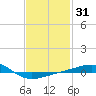 Navarre Beach tide chart for Sunday, January 31, 2021
