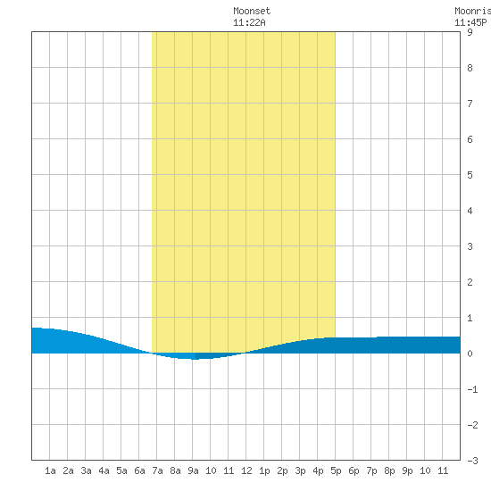 Navarre Beach tide chart for Tuesday, January 5, 2021