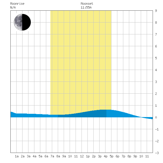 Navarre Beach tide chart for Wednesday, January 6, 2021